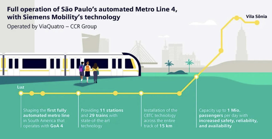 SÃO PAULOS U-BAHNLINIE 4 MIT DIGITALER CBTC-TECHNOLOGIE VON SIEMENS MOBILITY FERTIGGESTELLT
